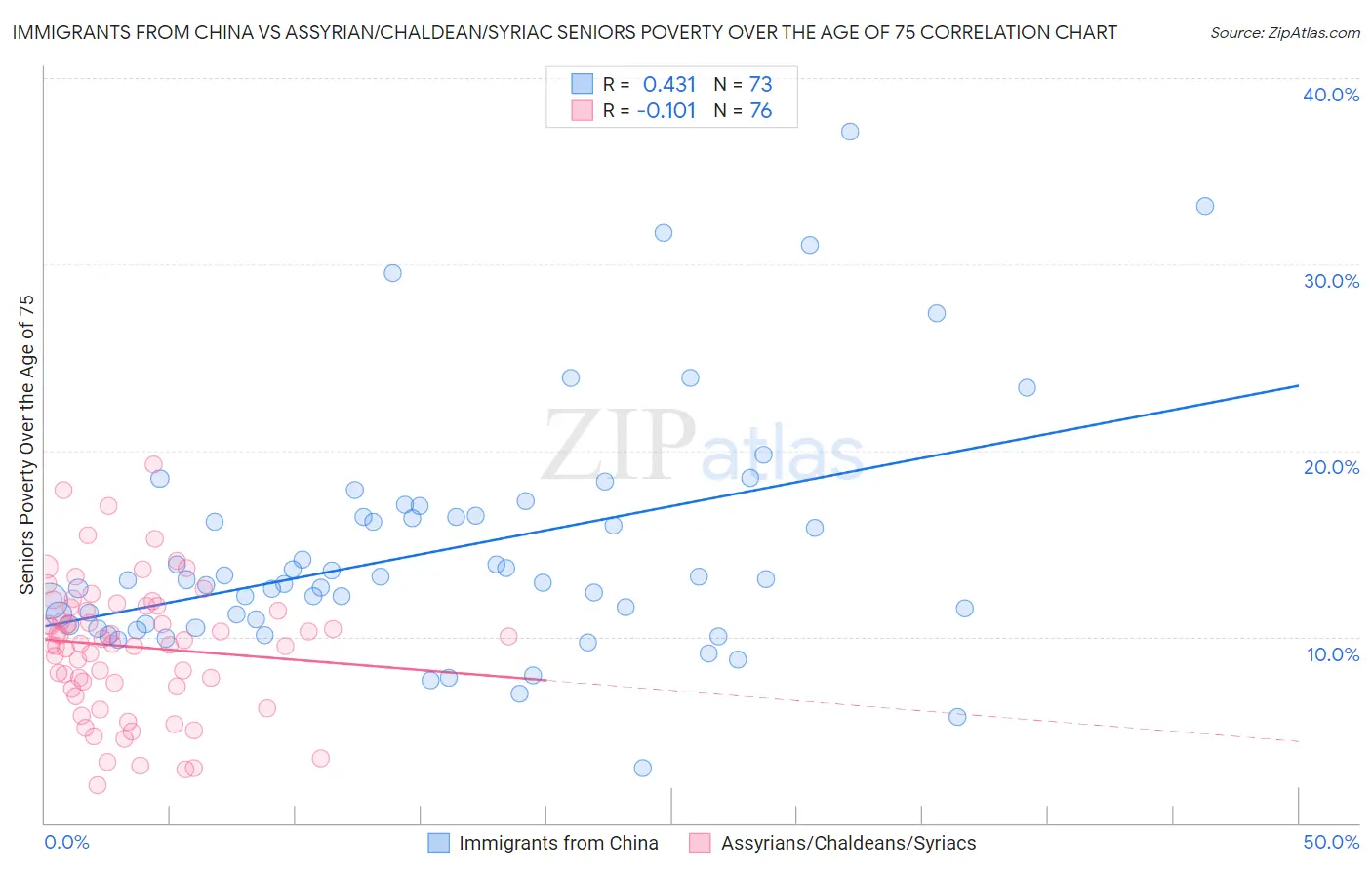Immigrants from China vs Assyrian/Chaldean/Syriac Seniors Poverty Over the Age of 75