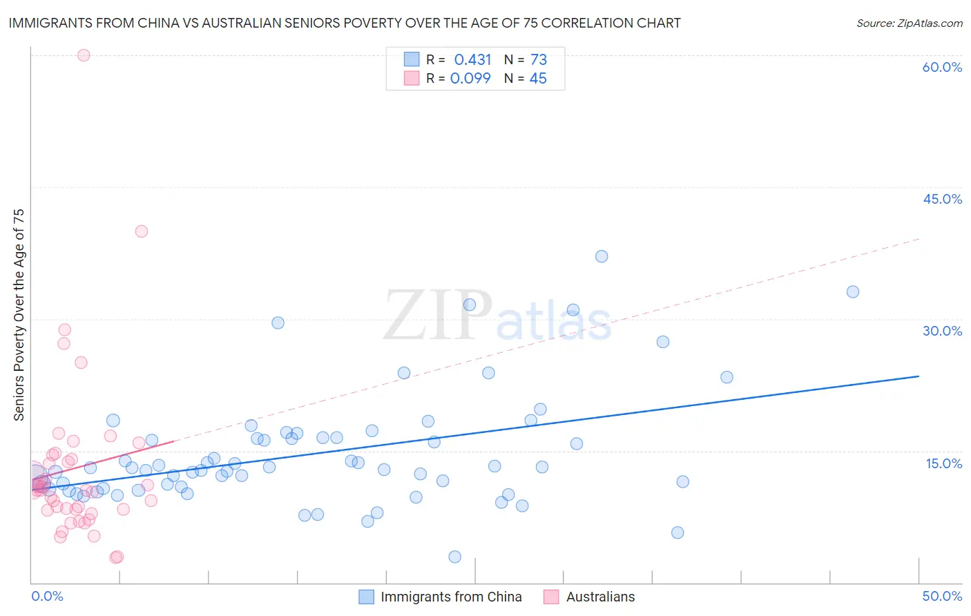 Immigrants from China vs Australian Seniors Poverty Over the Age of 75