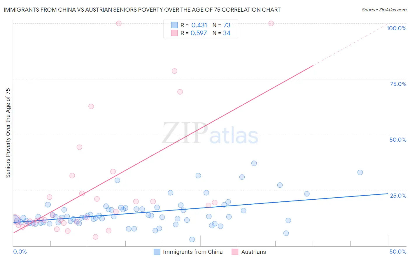 Immigrants from China vs Austrian Seniors Poverty Over the Age of 75