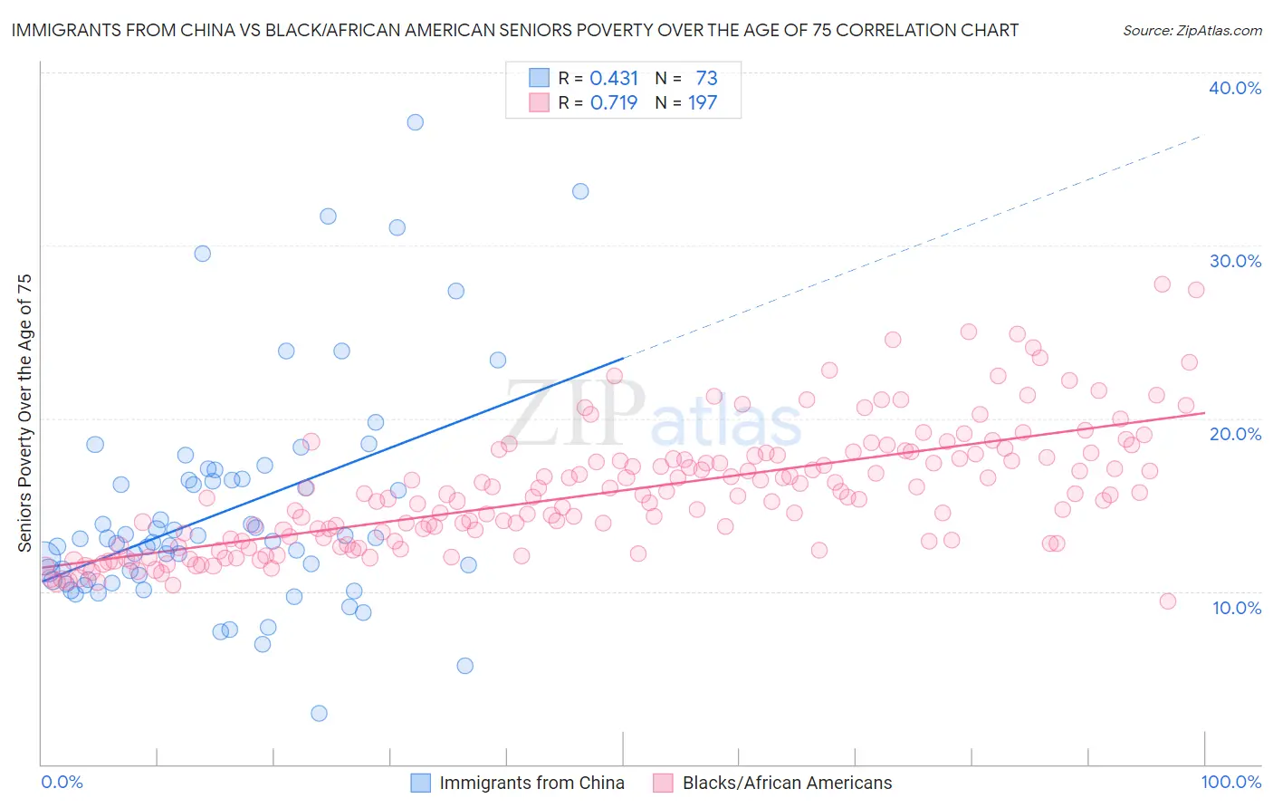 Immigrants from China vs Black/African American Seniors Poverty Over the Age of 75