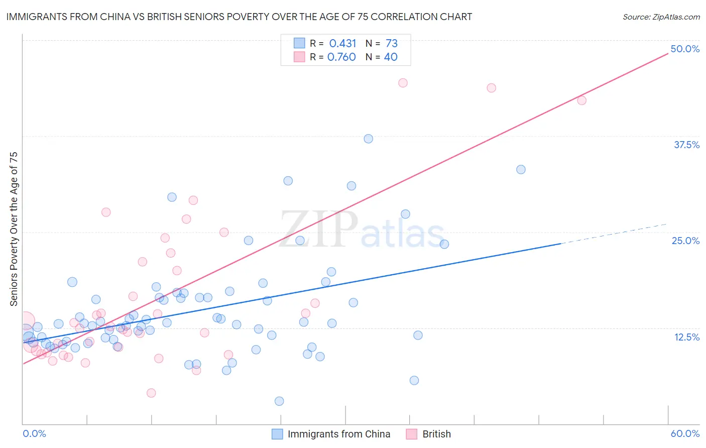 Immigrants from China vs British Seniors Poverty Over the Age of 75