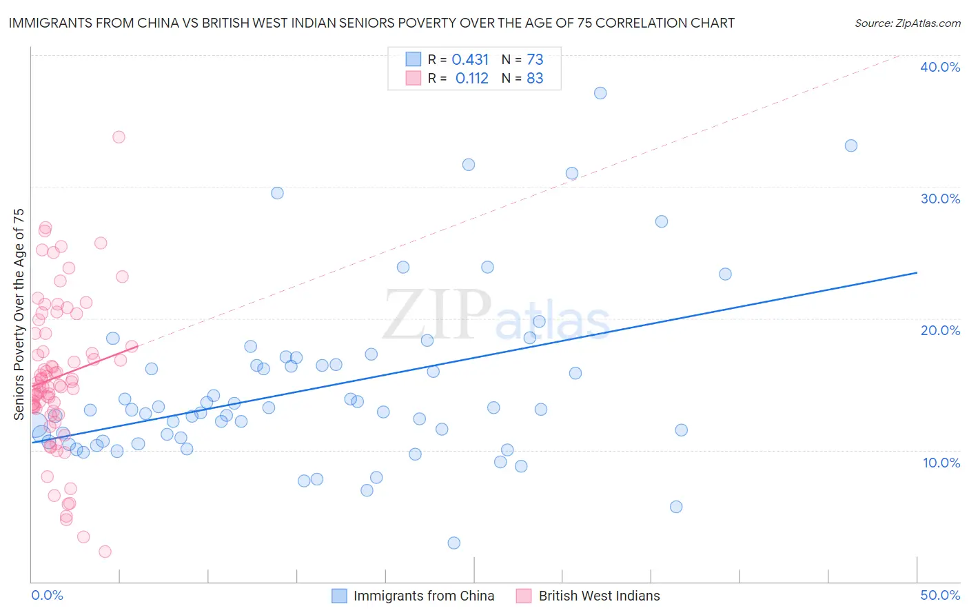 Immigrants from China vs British West Indian Seniors Poverty Over the Age of 75