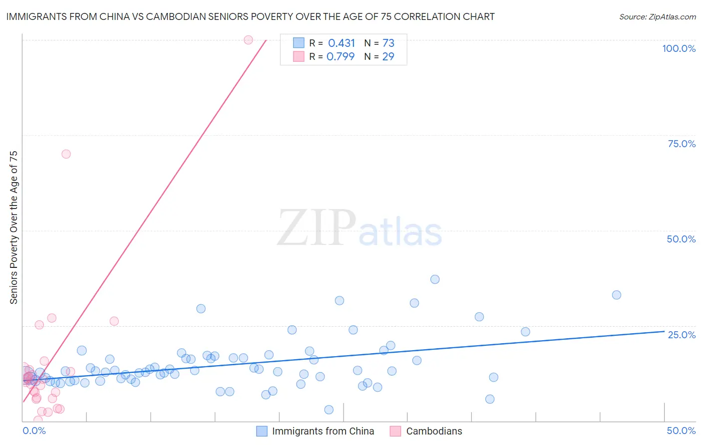 Immigrants from China vs Cambodian Seniors Poverty Over the Age of 75