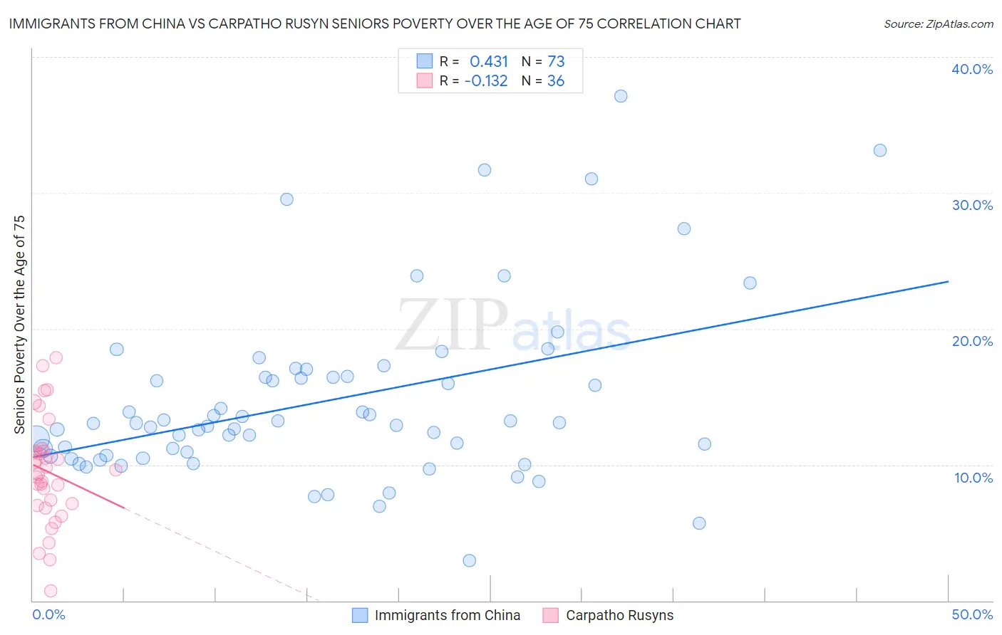 Immigrants from China vs Carpatho Rusyn Seniors Poverty Over the Age of 75