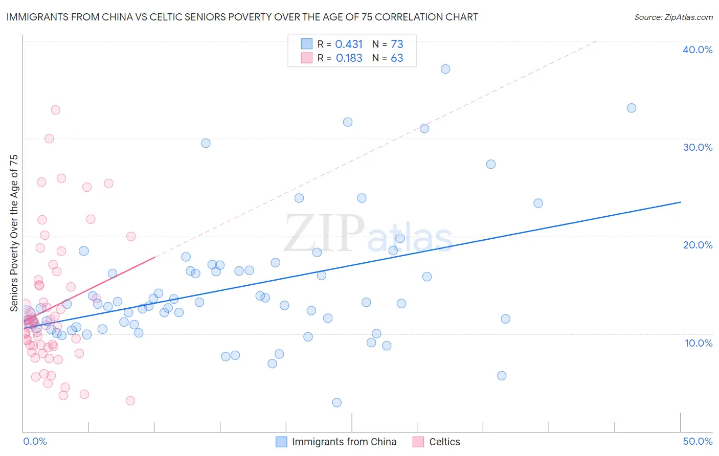 Immigrants from China vs Celtic Seniors Poverty Over the Age of 75