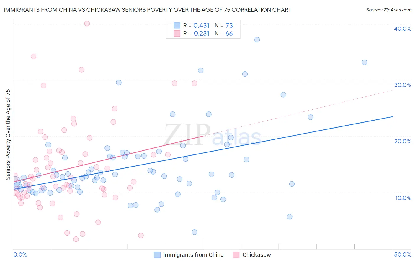 Immigrants from China vs Chickasaw Seniors Poverty Over the Age of 75