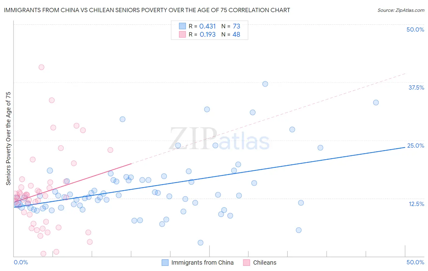 Immigrants from China vs Chilean Seniors Poverty Over the Age of 75