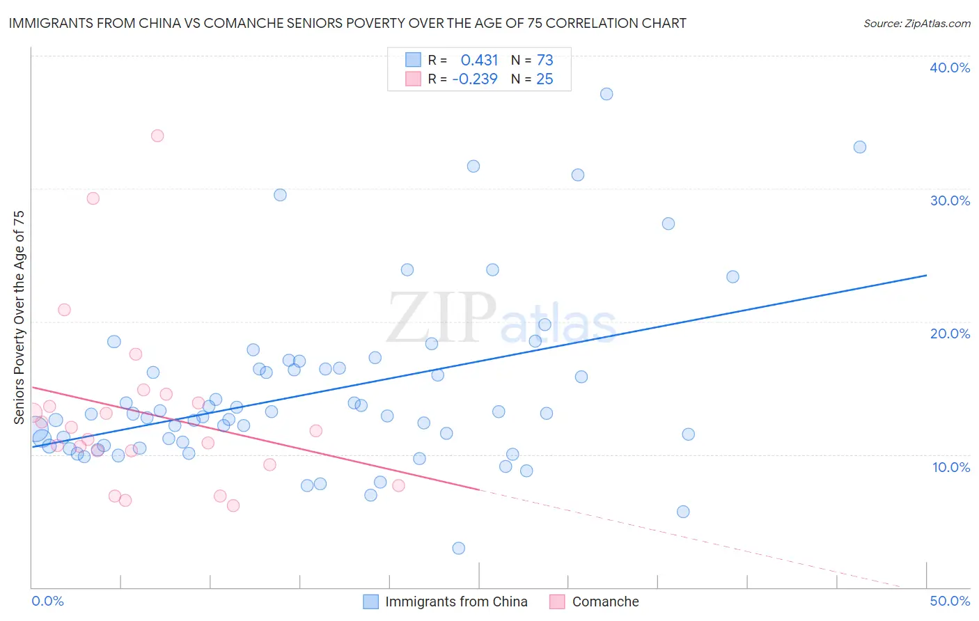 Immigrants from China vs Comanche Seniors Poverty Over the Age of 75