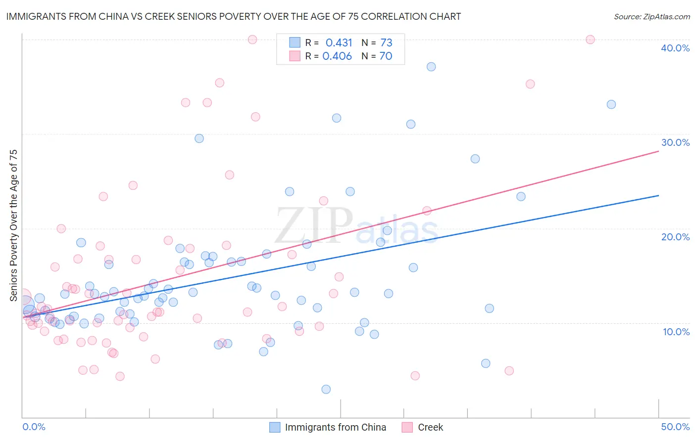 Immigrants from China vs Creek Seniors Poverty Over the Age of 75