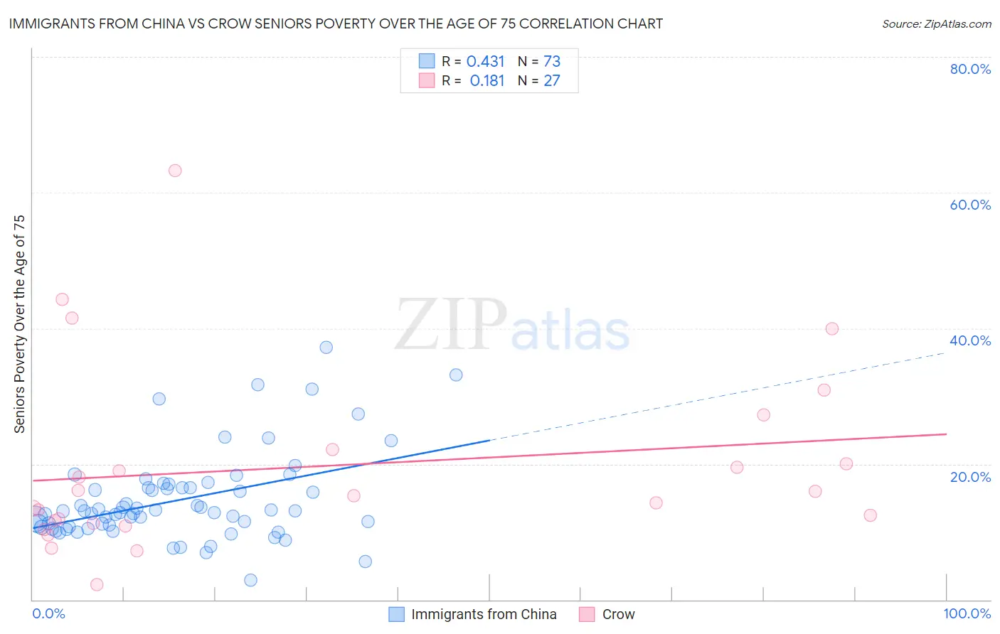 Immigrants from China vs Crow Seniors Poverty Over the Age of 75