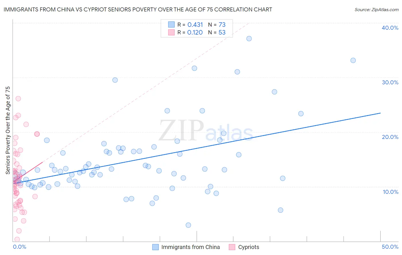 Immigrants from China vs Cypriot Seniors Poverty Over the Age of 75