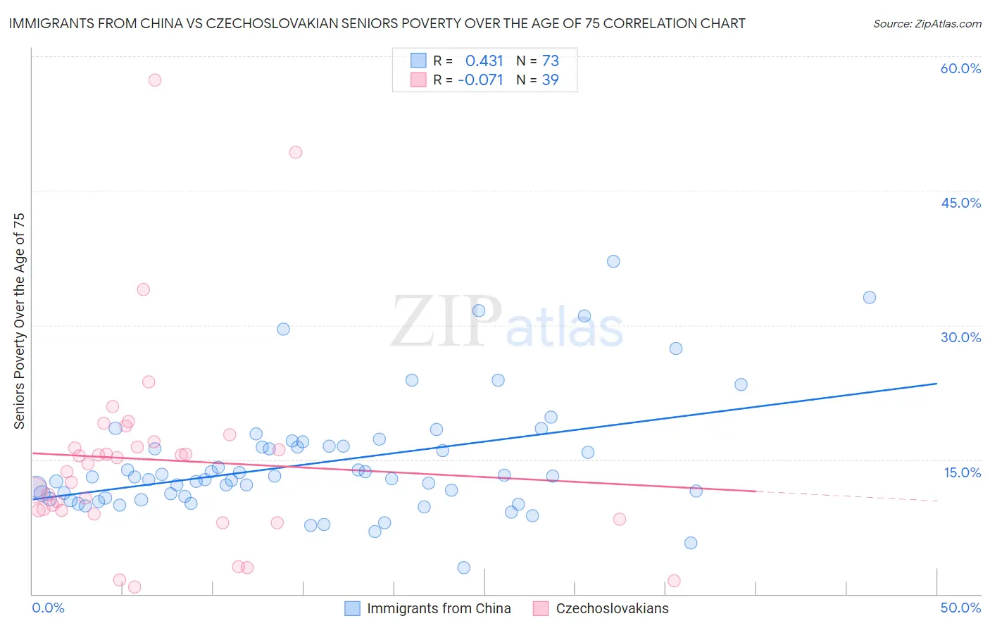 Immigrants from China vs Czechoslovakian Seniors Poverty Over the Age of 75
