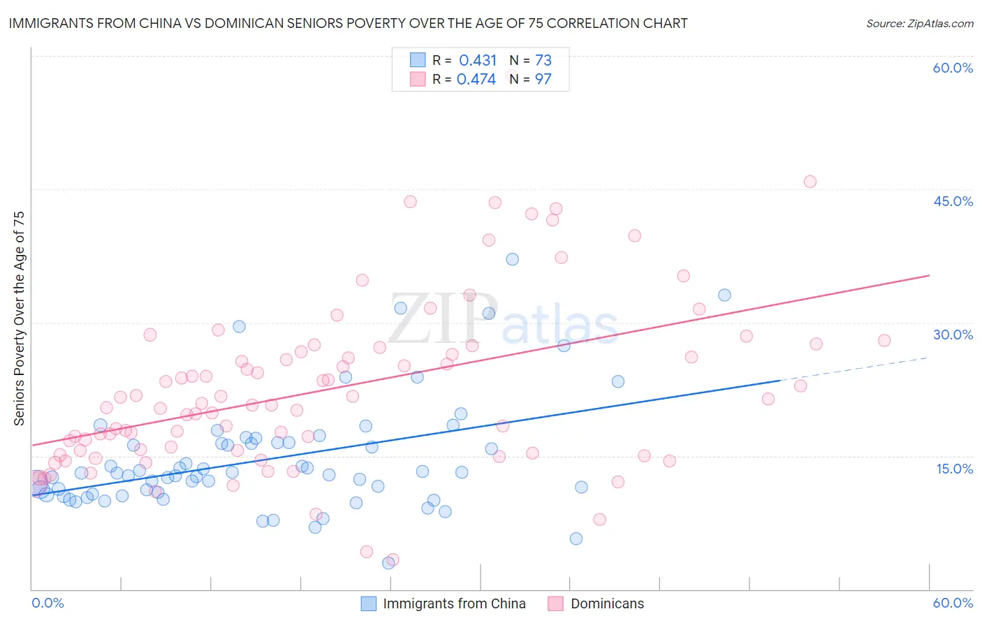 Immigrants from China vs Dominican Seniors Poverty Over the Age of 75