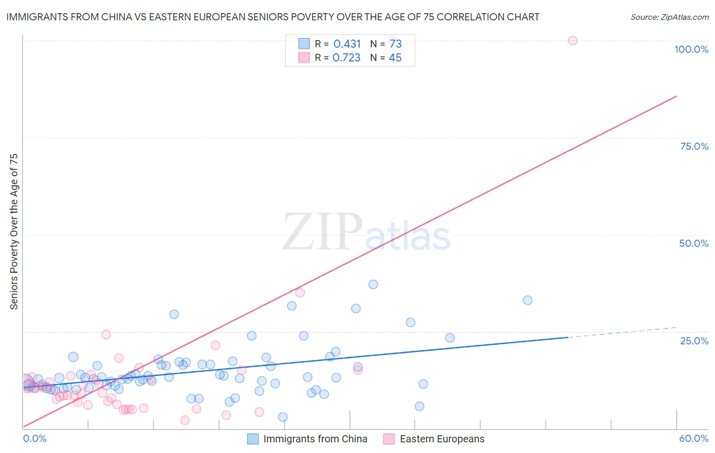 Immigrants from China vs Eastern European Seniors Poverty Over the Age of 75