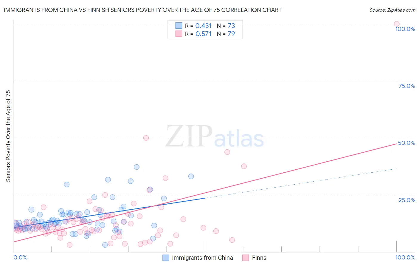 Immigrants from China vs Finnish Seniors Poverty Over the Age of 75