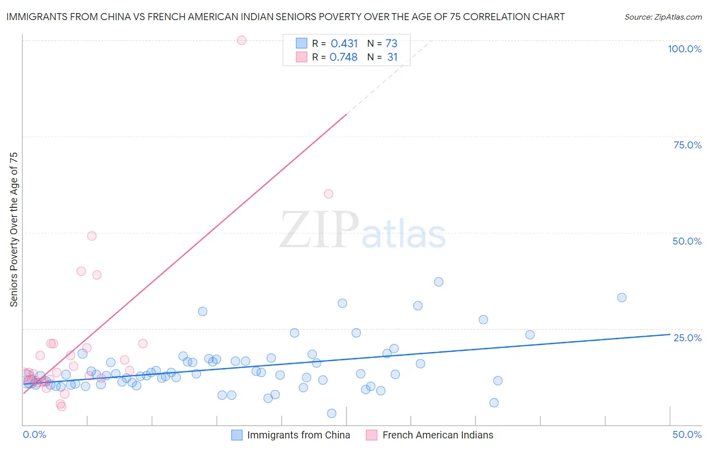 Immigrants from China vs French American Indian Seniors Poverty Over the Age of 75