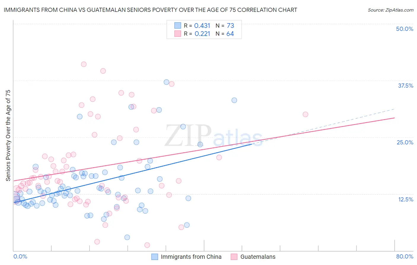 Immigrants from China vs Guatemalan Seniors Poverty Over the Age of 75