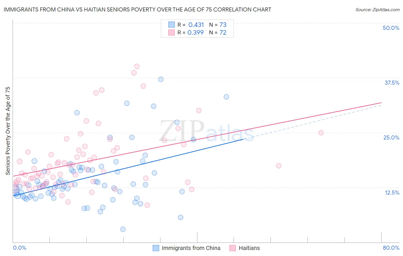 Immigrants from China vs Haitian Seniors Poverty Over the Age of 75