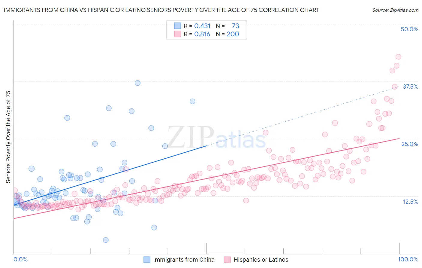 Immigrants from China vs Hispanic or Latino Seniors Poverty Over the Age of 75