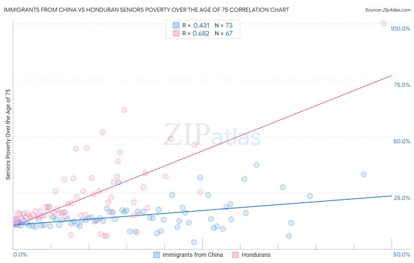 Immigrants from China vs Honduran Seniors Poverty Over the Age of 75