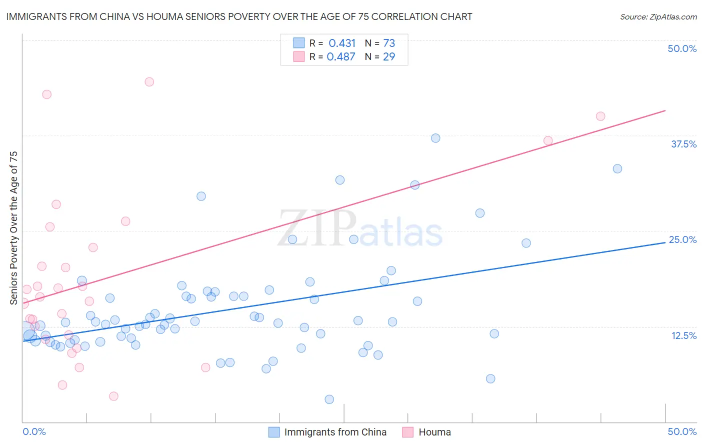 Immigrants from China vs Houma Seniors Poverty Over the Age of 75