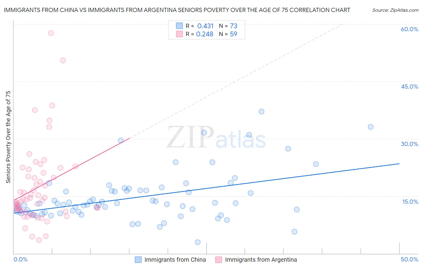 Immigrants from China vs Immigrants from Argentina Seniors Poverty Over the Age of 75