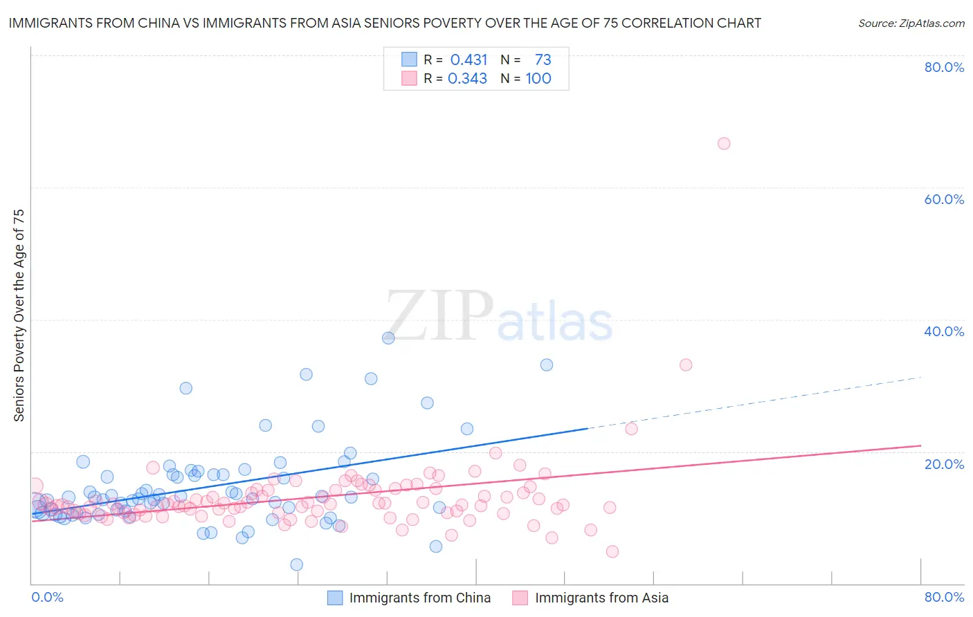 Immigrants from China vs Immigrants from Asia Seniors Poverty Over the Age of 75