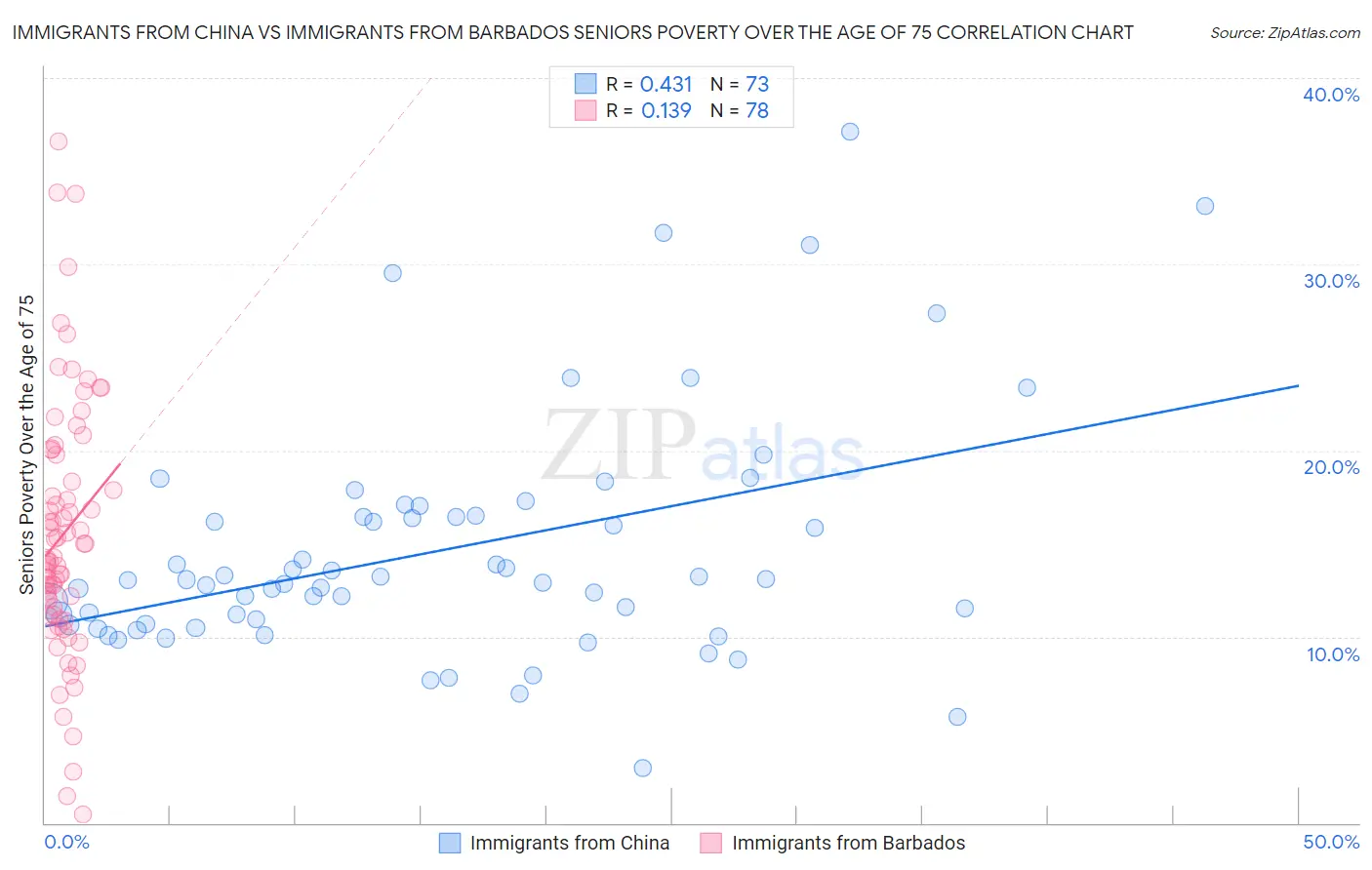 Immigrants from China vs Immigrants from Barbados Seniors Poverty Over the Age of 75