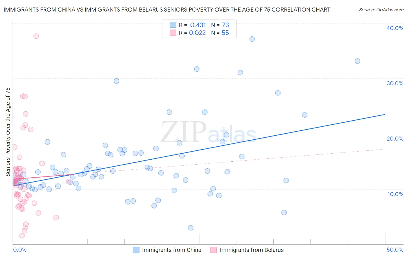 Immigrants from China vs Immigrants from Belarus Seniors Poverty Over the Age of 75