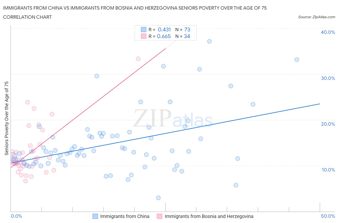 Immigrants from China vs Immigrants from Bosnia and Herzegovina Seniors Poverty Over the Age of 75