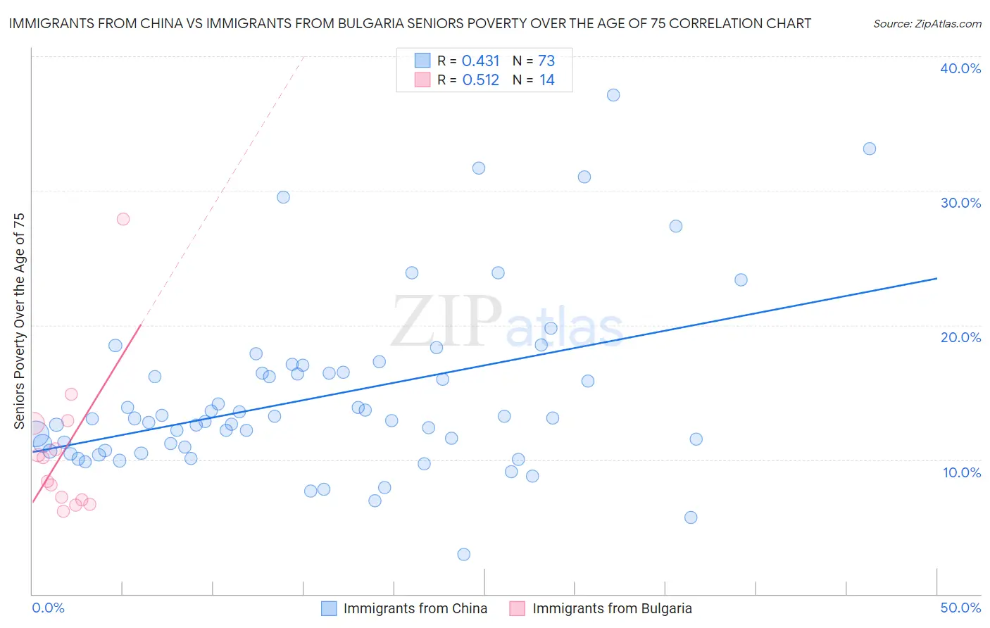 Immigrants from China vs Immigrants from Bulgaria Seniors Poverty Over the Age of 75