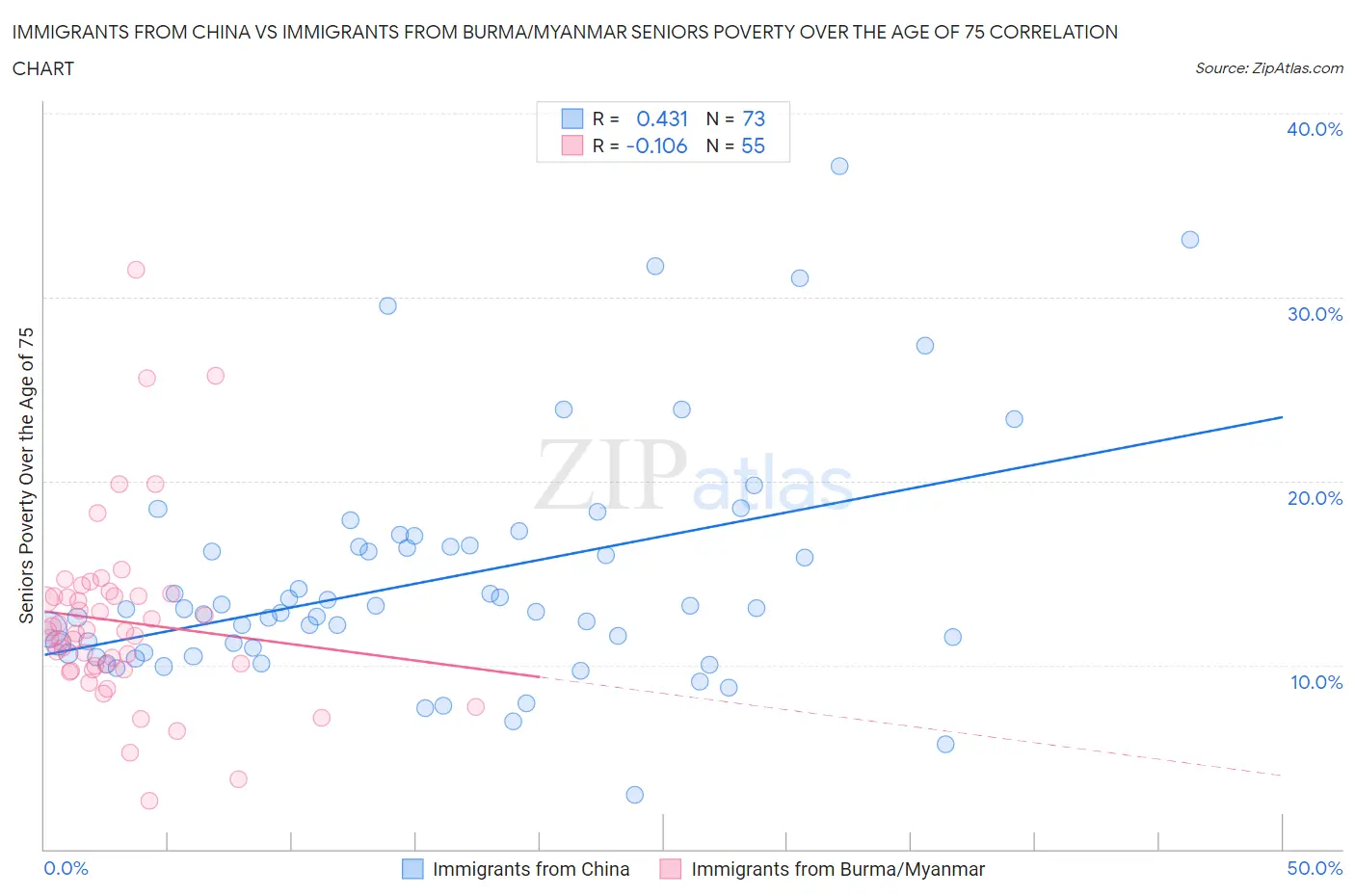 Immigrants from China vs Immigrants from Burma/Myanmar Seniors Poverty Over the Age of 75