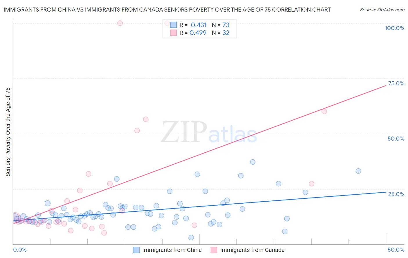 Immigrants from China vs Immigrants from Canada Seniors Poverty Over the Age of 75