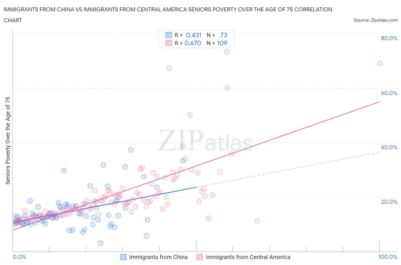 Immigrants from China vs Immigrants from Central America Seniors Poverty Over the Age of 75