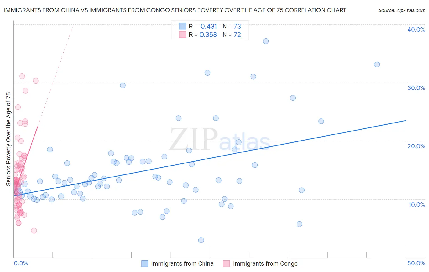 Immigrants from China vs Immigrants from Congo Seniors Poverty Over the Age of 75