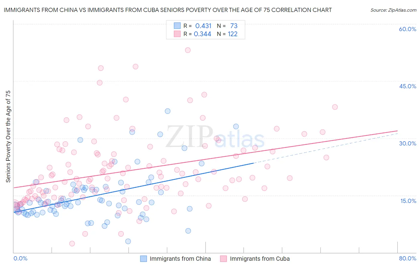 Immigrants from China vs Immigrants from Cuba Seniors Poverty Over the Age of 75