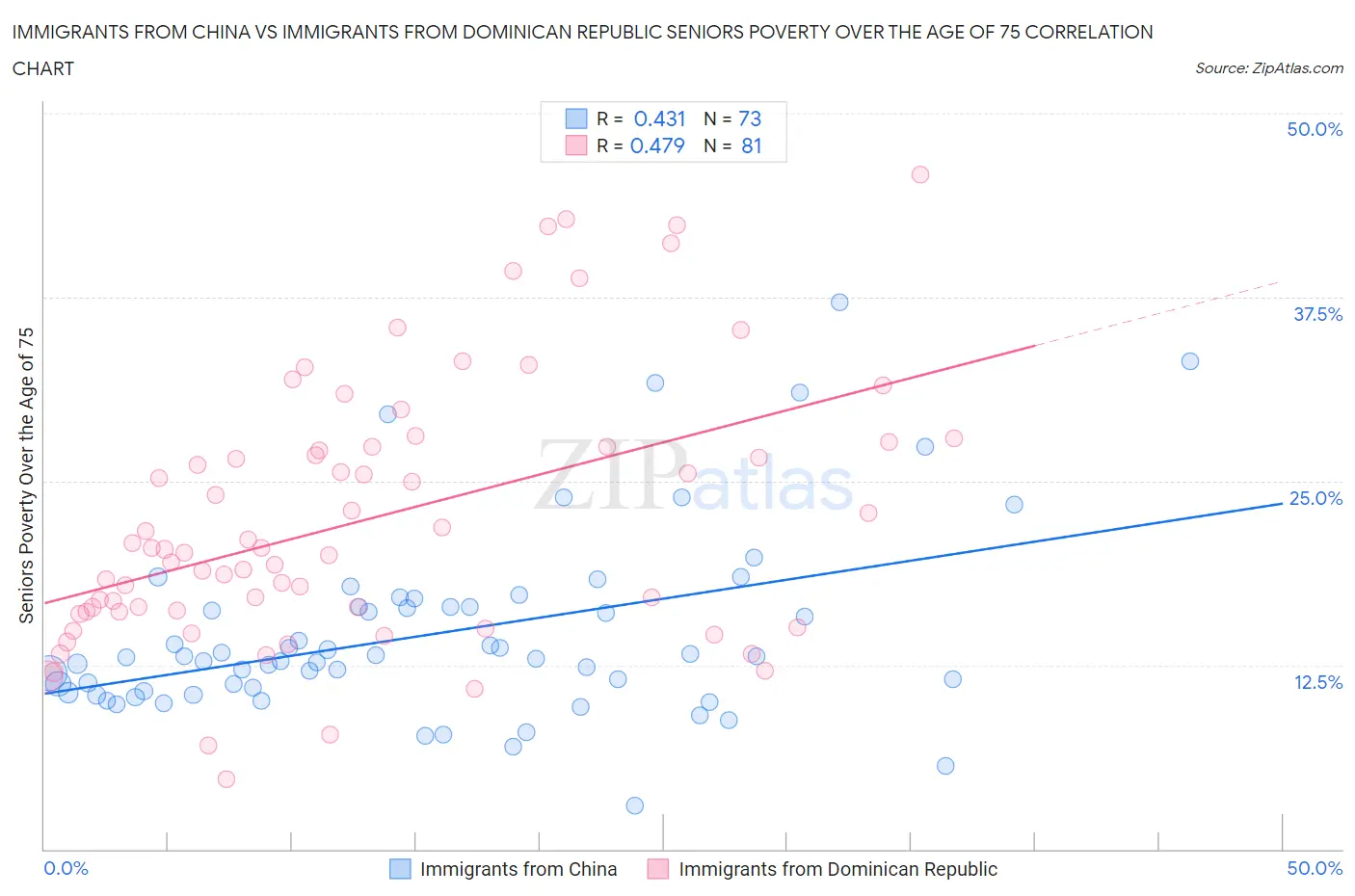 Immigrants from China vs Immigrants from Dominican Republic Seniors Poverty Over the Age of 75