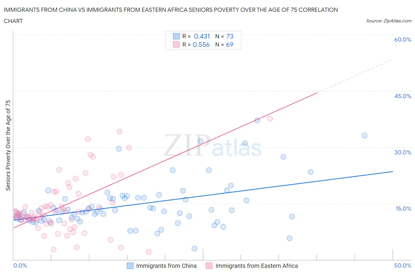 Immigrants from China vs Immigrants from Eastern Africa Seniors Poverty Over the Age of 75
