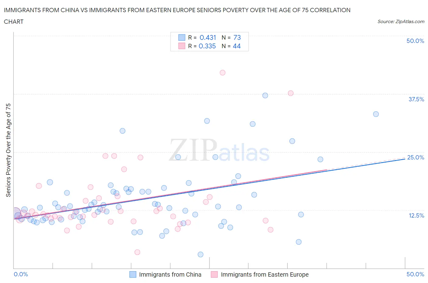Immigrants from China vs Immigrants from Eastern Europe Seniors Poverty Over the Age of 75