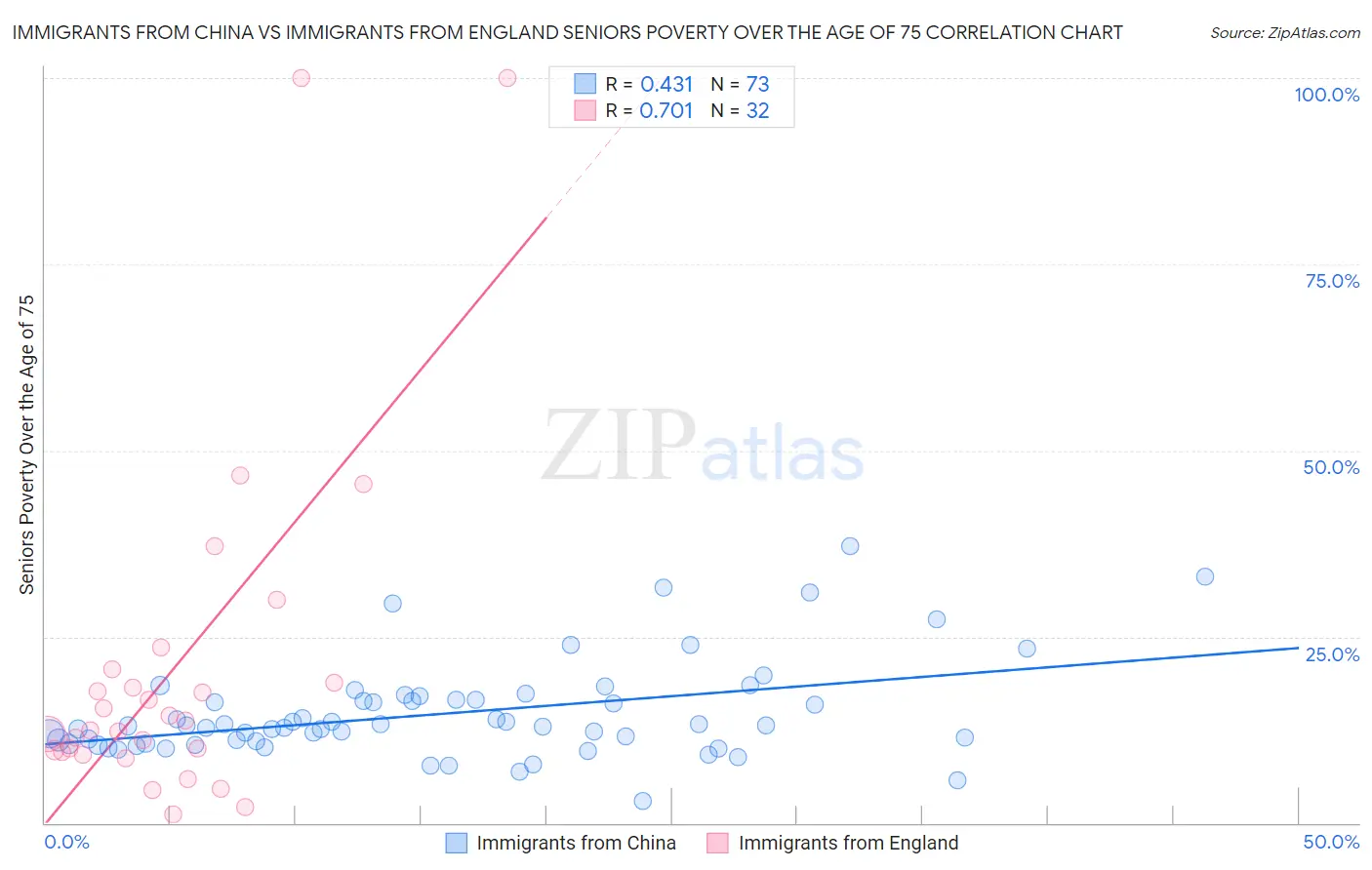 Immigrants from China vs Immigrants from England Seniors Poverty Over the Age of 75