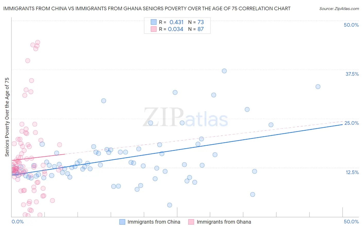 Immigrants from China vs Immigrants from Ghana Seniors Poverty Over the Age of 75