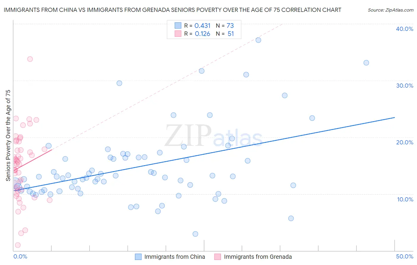 Immigrants from China vs Immigrants from Grenada Seniors Poverty Over the Age of 75