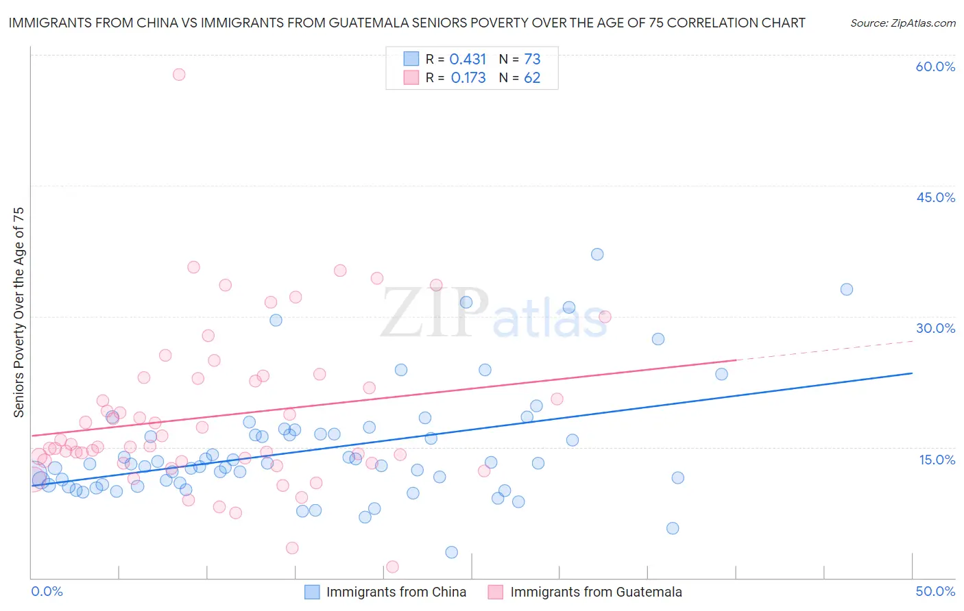 Immigrants from China vs Immigrants from Guatemala Seniors Poverty Over the Age of 75