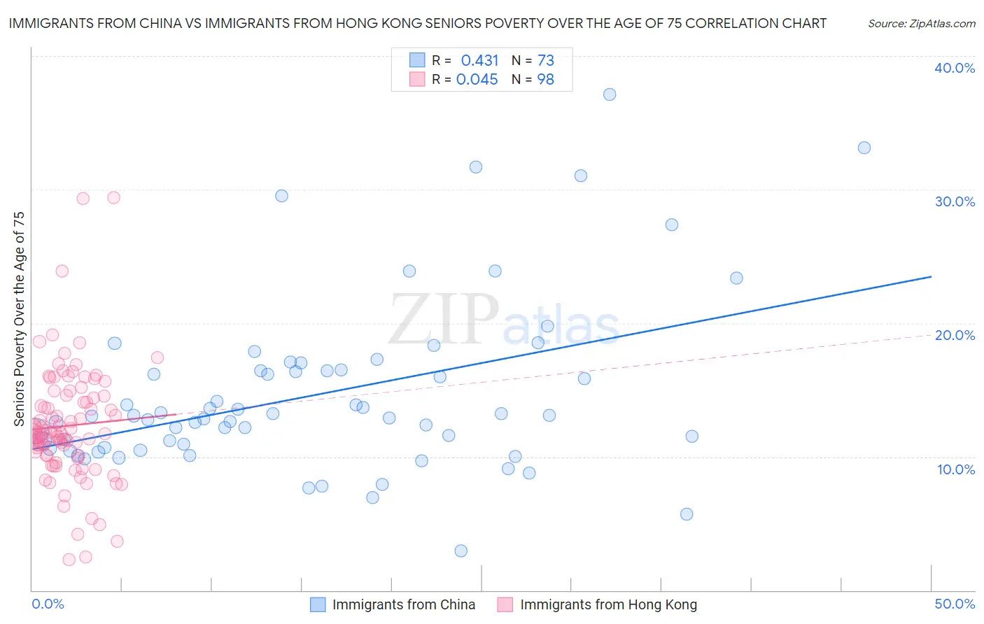 Immigrants from China vs Immigrants from Hong Kong Seniors Poverty Over the Age of 75