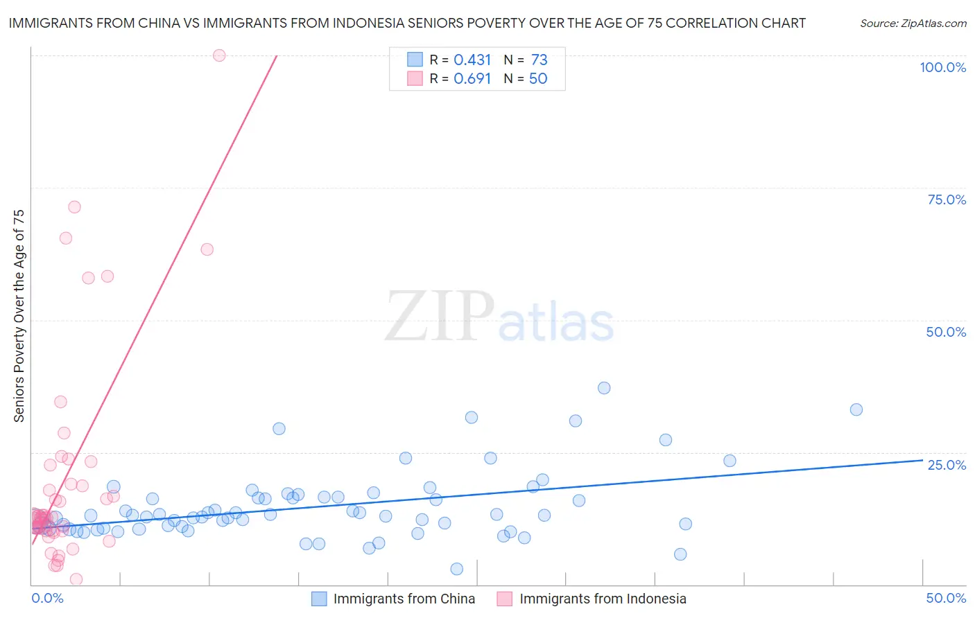 Immigrants from China vs Immigrants from Indonesia Seniors Poverty Over the Age of 75
