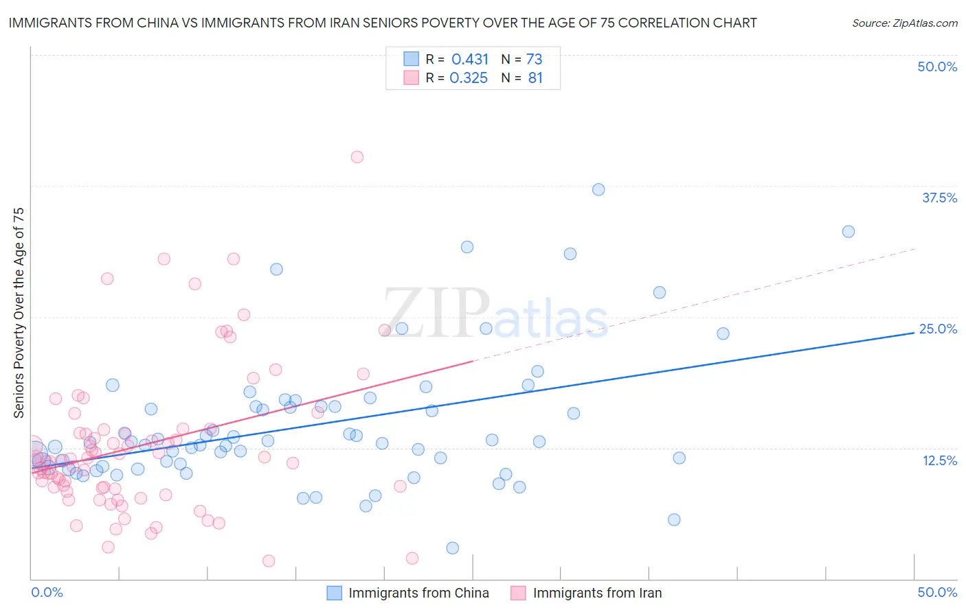 Immigrants from China vs Immigrants from Iran Seniors Poverty Over the Age of 75