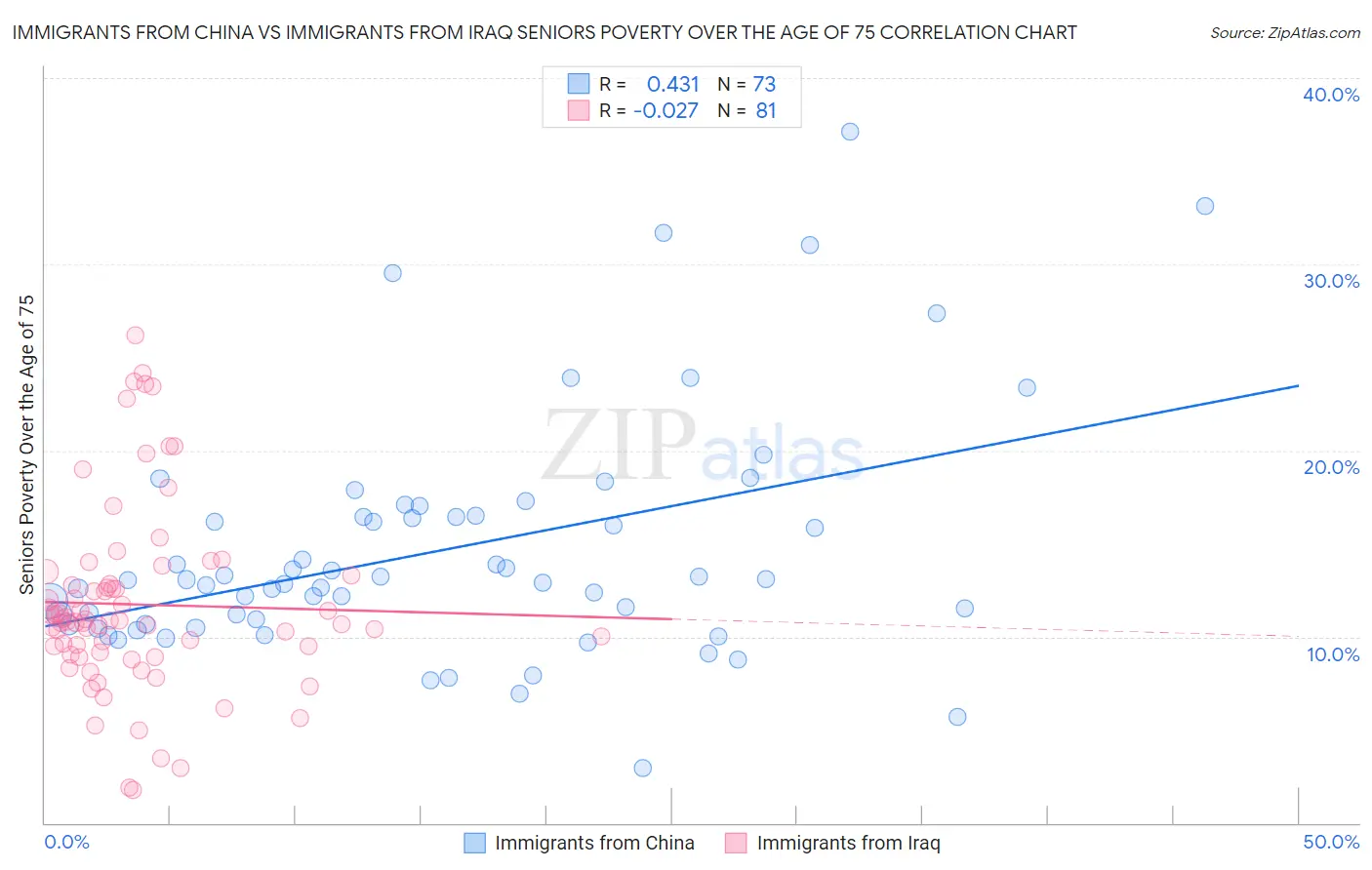 Immigrants from China vs Immigrants from Iraq Seniors Poverty Over the Age of 75