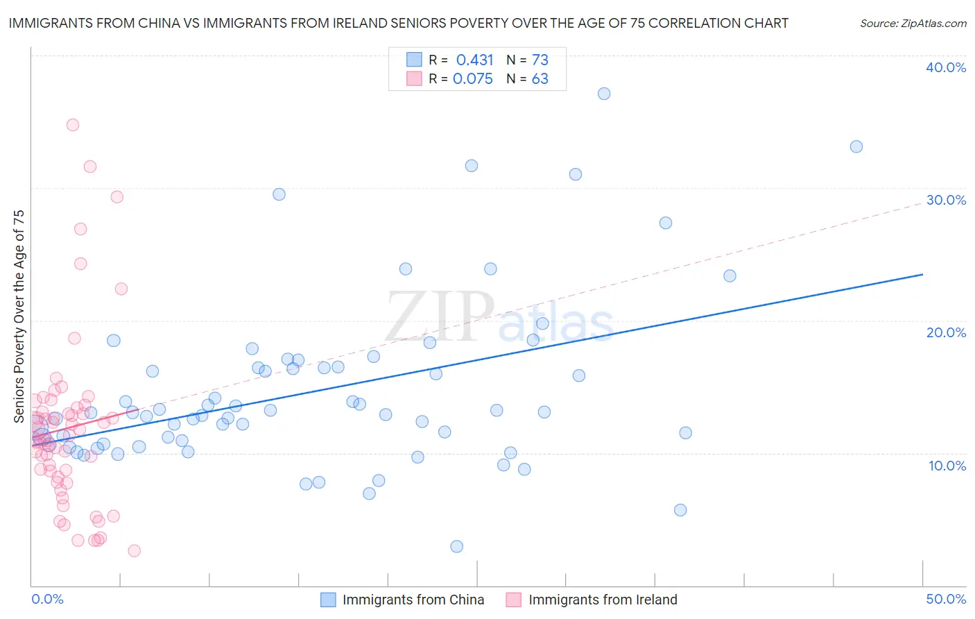 Immigrants from China vs Immigrants from Ireland Seniors Poverty Over the Age of 75