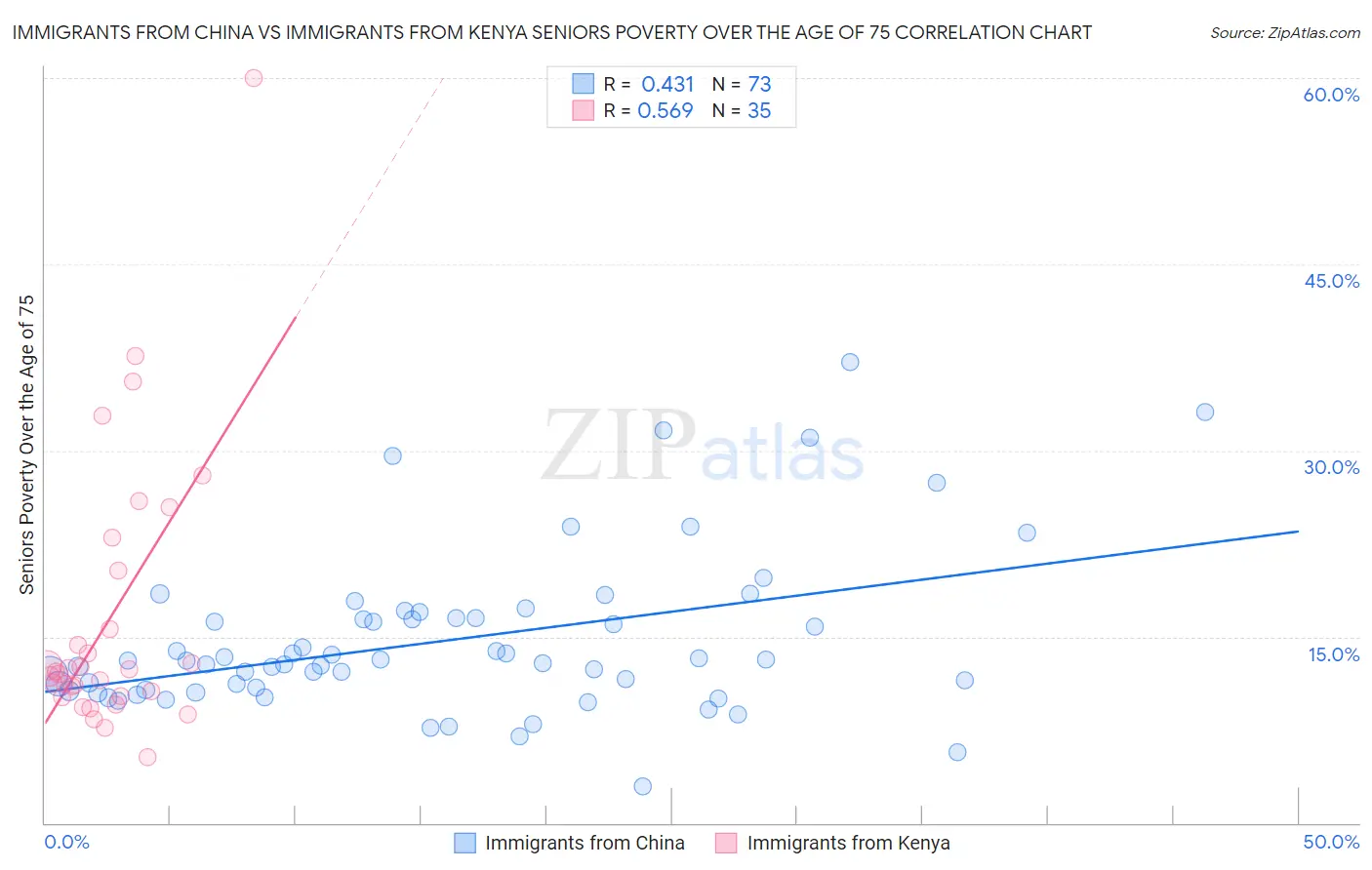 Immigrants from China vs Immigrants from Kenya Seniors Poverty Over the Age of 75