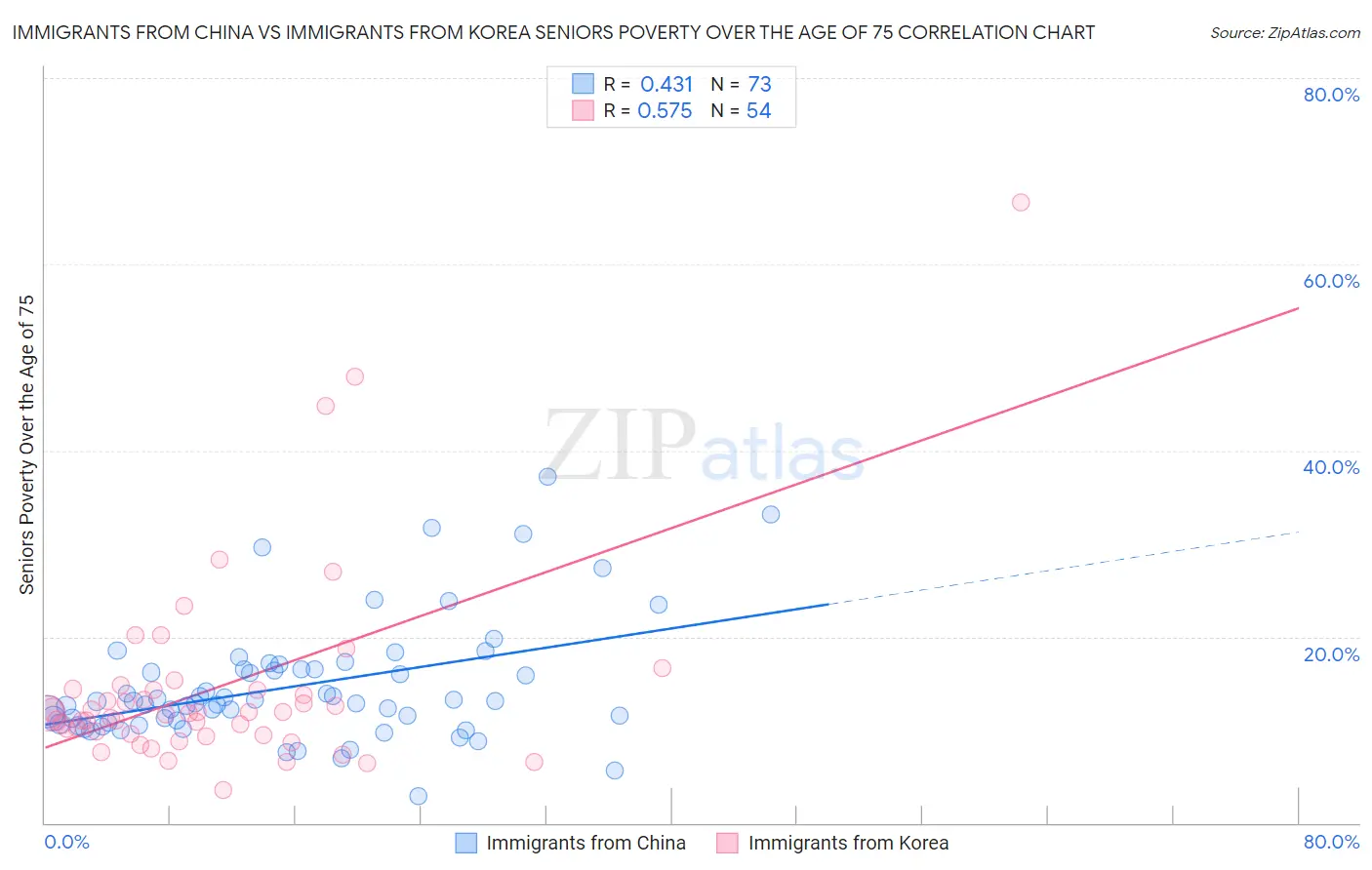 Immigrants from China vs Immigrants from Korea Seniors Poverty Over the Age of 75